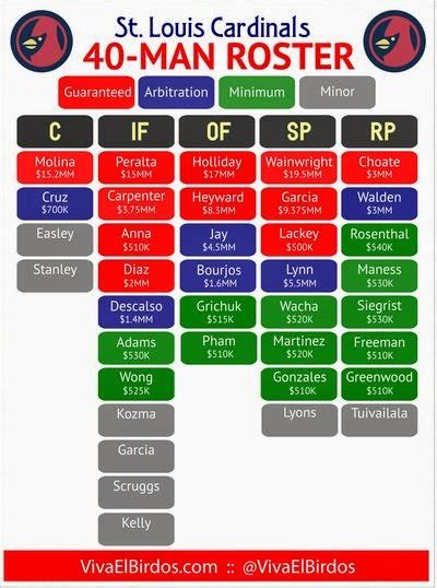 st louis cardinals 40 man roster 2017.